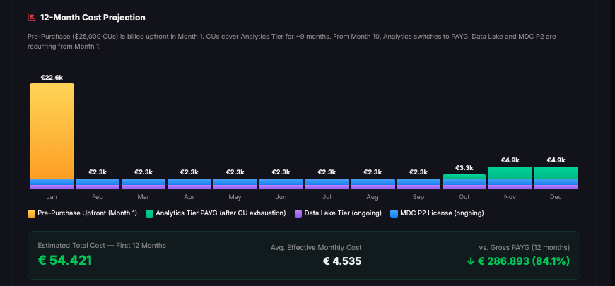 Sentinel IngestIQ Calculator - Finale Kostenübersicht mit Commitment Tiers und Gesamtersparnis